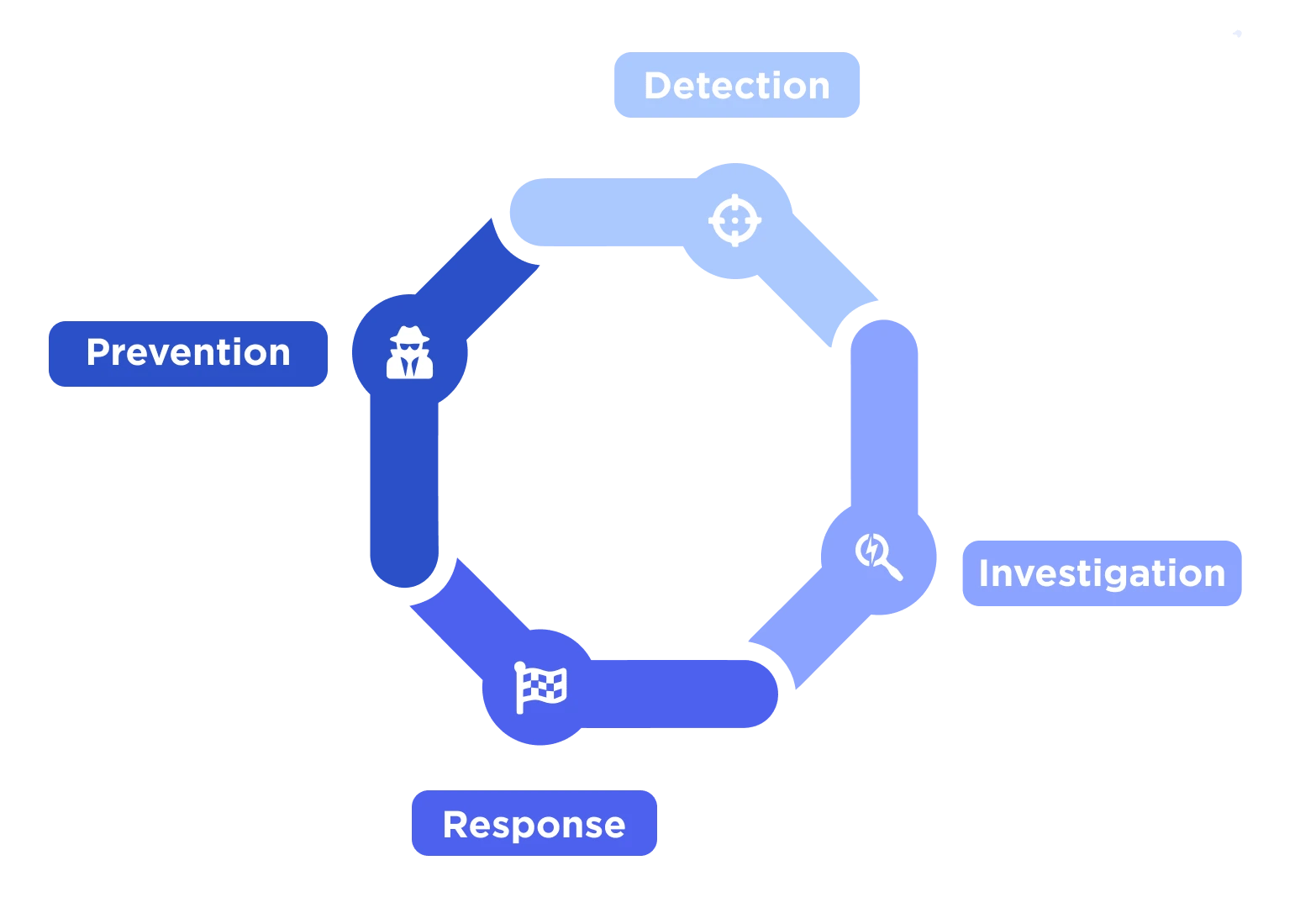 1080x1080_ManagedSOC_Process_2