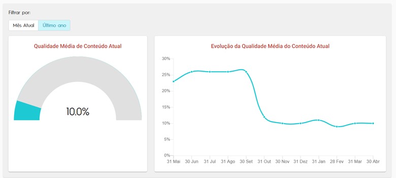 Qualidade global de anúncios