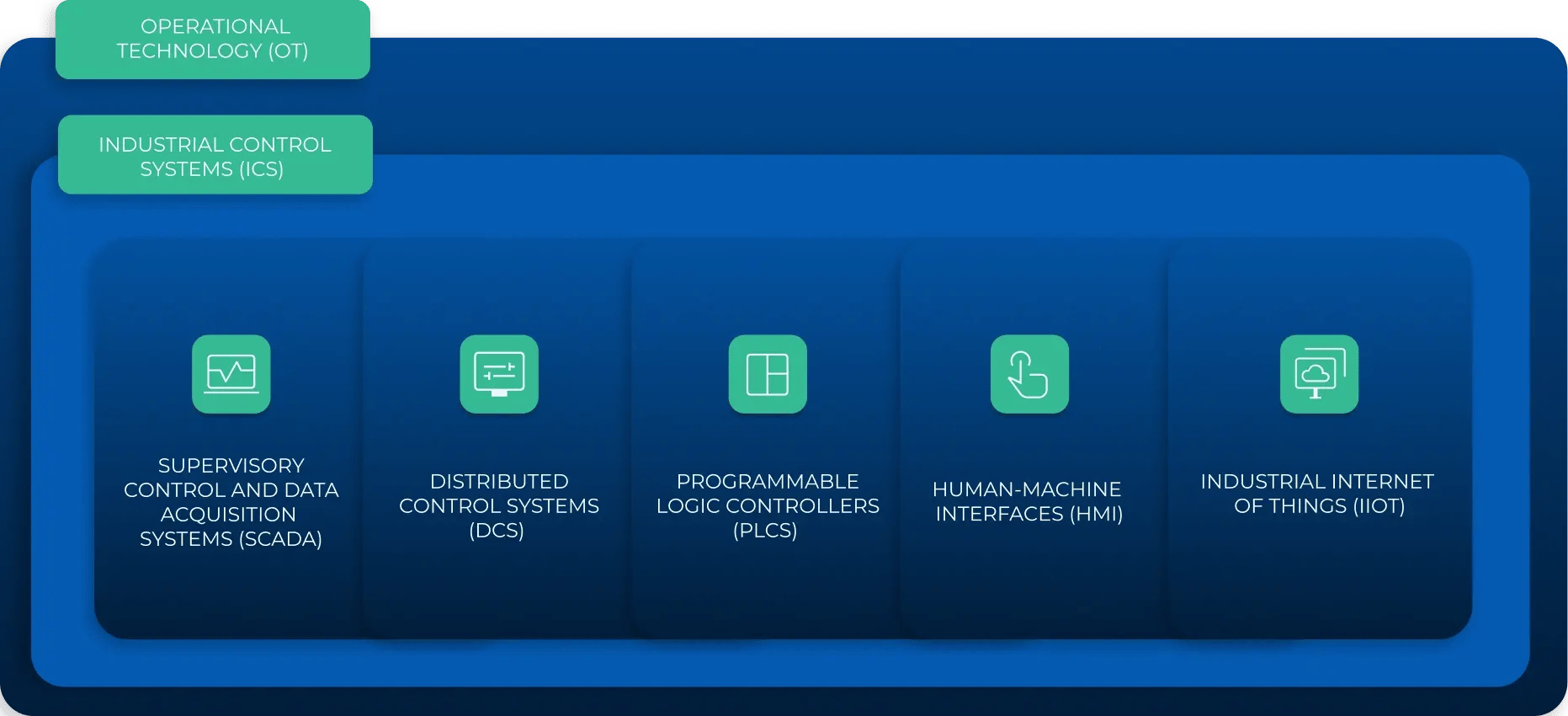 OT components