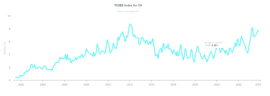 Tiobe Index for C#