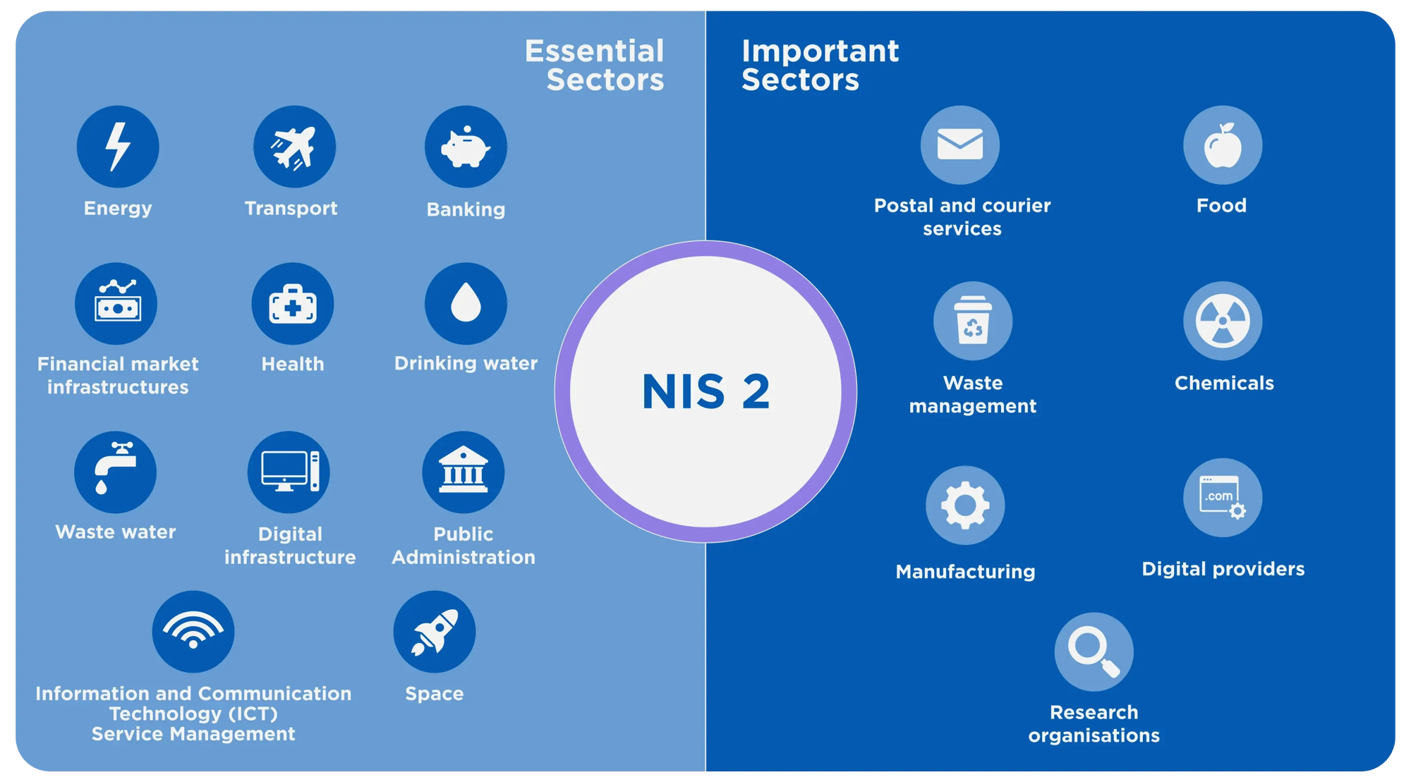 NIS 2 Sectors Infographic ENG