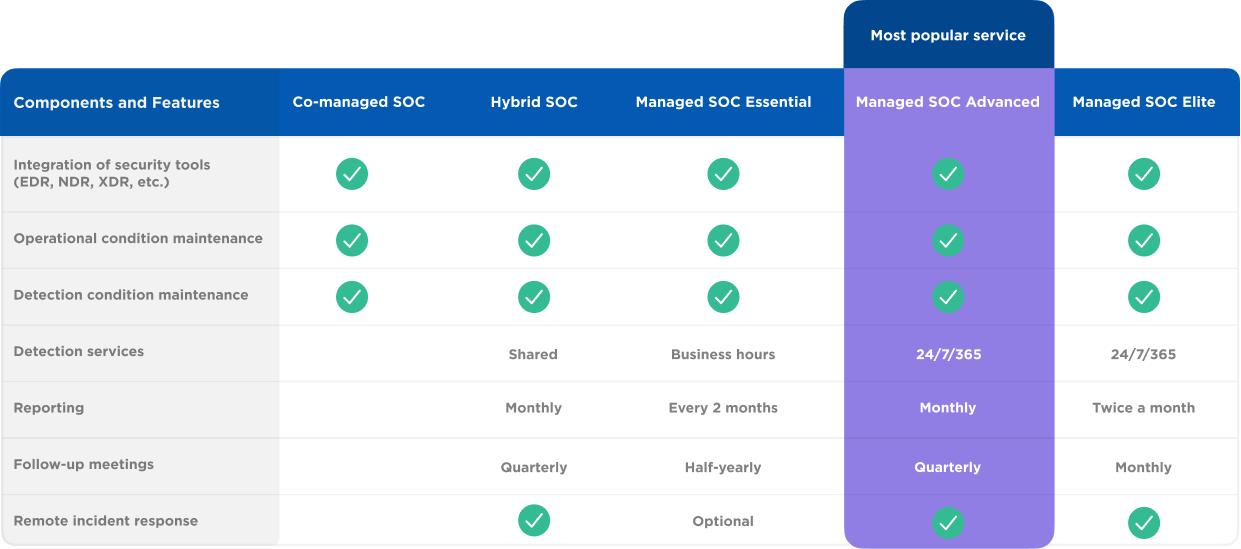 Managed SOC levels of service