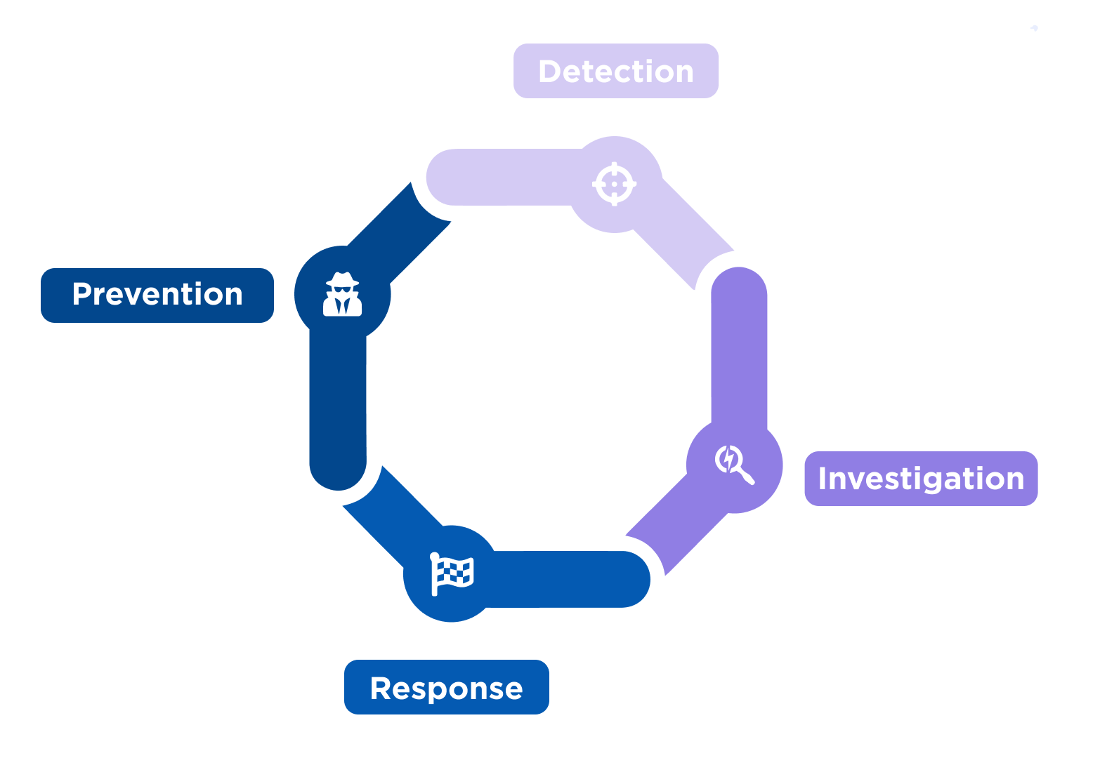 Managed SOC process